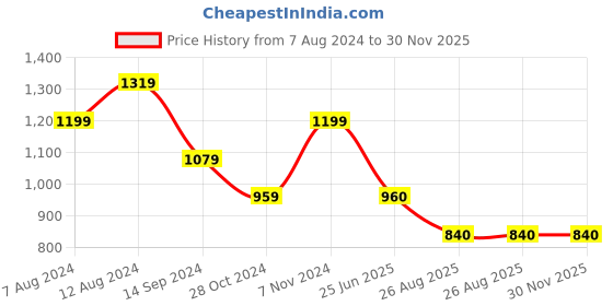 tatacliq.com Spykar Green & Mustard Cotton Slim Fit Checks Shirt spykar Price History Graph from 7 Aug 2024 to 30 Nov 2025