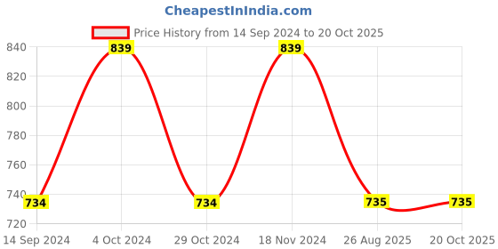 tatacliq.com Spykar Green & Navy Slim Fit Check Shirt spykar Price History Graph from 14 Sep 2024 to 20 Oct 2025