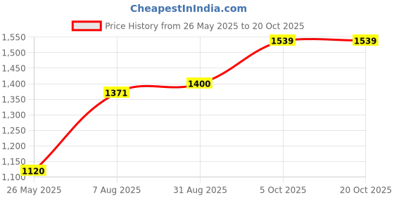 tatacliq.com Spykar Green & Navy Slim Fit Check Shirt spykar Price History Graph from 26 May 2025 to 20 Oct 2025