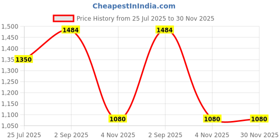tatacliq.com Spykar Green Blended Slim Fit Full Sleeves Sweatshirt spykar Price History Graph from 25 Jul 2025 to 30 Nov 2025