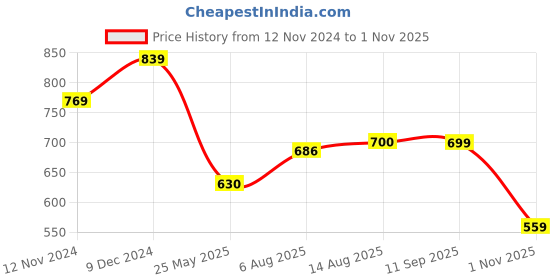 tatacliq.com Spykar Green Comfort Fit Graphic Print Crew T-Shirt spykar Price History Graph from 12 Nov 2024 to 1 Nov 2025