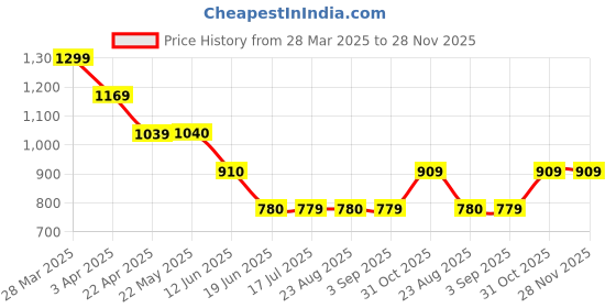 tatacliq.com Spykar Green Cotton Blend Regular Fit Joggers spykar Price History Graph from 28 Mar 2025 to 27 Nov 2025