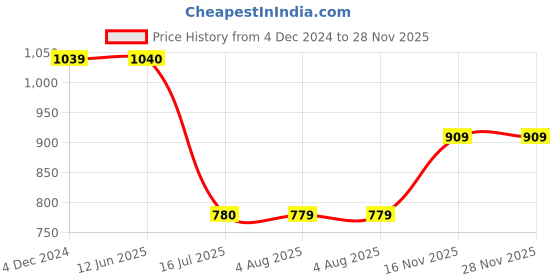 tatacliq.com Spykar Green Cotton Blend Regular Fit Joggers spykar Price History Graph from 4 Dec 2024 to 28 Nov 2025
