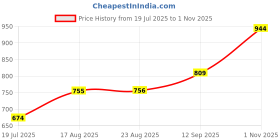 tatacliq.com Spykar Green Cotton Mid Rise Tights spykar Price History Graph from 19 Jul 2025 to 1 Nov 2025