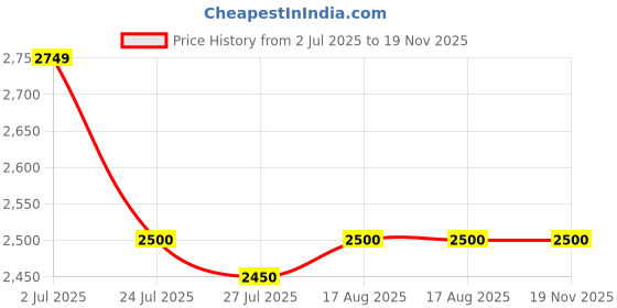 tatacliq.com Spykar Green Cotton Regular Fit Cargo Pant spykar Price History Graph from 2 Jul 2025 to 19 Nov 2025