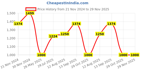 tatacliq.com Spykar Green Cotton Regular Fit Checks Shirt spykar Price History Graph from 21 Nov 2024 to 29 Nov 2025