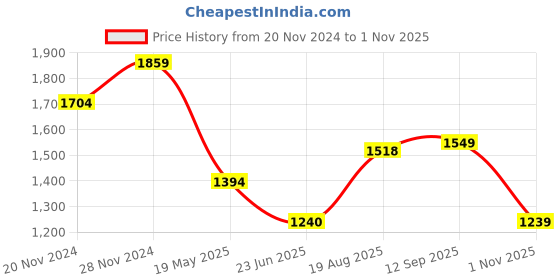 tatacliq.com Spykar Green Cotton Regular Fit Checks Shirt spykar Price History Graph from 20 Nov 2024 to 1 Nov 2025