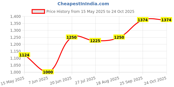tatacliq.com Spykar Green Cotton Regular Fit Checks Shirt spykar Price History Graph from 15 May 2025 to 22 Oct 2025