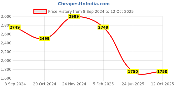 tatacliq.com Spykar Green Cotton Regular Fit Distressed Jeans spykar Price History Graph from 8 Sep 2024 to 12 Oct 2025