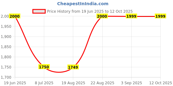 tatacliq.com Spykar Green Cotton Regular Fit Distressed Jeans spykar Price History Graph from 19 Jun 2025 to 12 Oct 2025