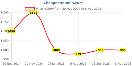 tatacliq.com Spykar Green Cotton Regular Fit Printed Shirt spykar Price History Graph from 20 Nov 2024 to 7 Nov 2025