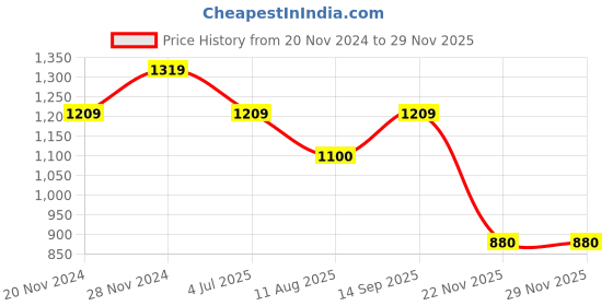 tatacliq.com Spykar Green Cotton Regular Fit Printed Shirt spykar Price History Graph from 20 Nov 2024 to 29 Nov 2025
