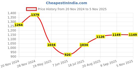 tatacliq.com Spykar Green Cotton Regular Fit Printed Shirt spykar Price History Graph from 20 Nov 2024 to 4 Nov 2025