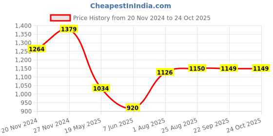 tatacliq.com Spykar Green Cotton Regular Fit Printed Shirt spykar Price History Graph from 20 Nov 2024 to 22 Oct 2025