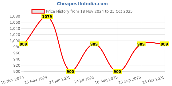 tatacliq.com Spykar Green Cotton Regular Fit Printed Shirt spykar Price History Graph from 18 Nov 2024 to 22 Oct 2025