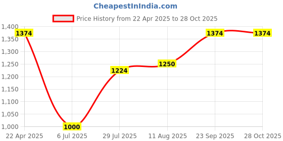 tatacliq.com Spykar Green Cotton Regular Fit Printed Shirt spykar Price History Graph from 22 Apr 2025 to 28 Oct 2025