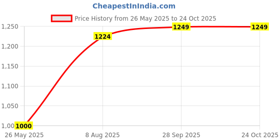 tatacliq.com Spykar Green Cotton Regular Fit Printed Shirt spykar Price History Graph from 26 May 2025 to 22 Oct 2025