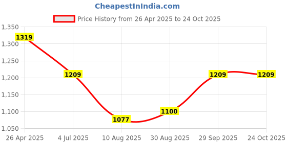 tatacliq.com Spykar Green Cotton Regular Fit Printed Shirt spykar Price History Graph from 26 Apr 2025 to 22 Oct 2025