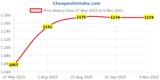 tatacliq.com Spykar Green Cotton Regular Fit Printed Shirt spykar Price History Graph from 27 May 2025 to 4 Nov 2025