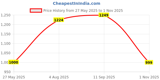 tatacliq.com Spykar Green Cotton Regular Fit Printed Shirt spykar Price History Graph from 27 May 2025 to 1 Nov 2025
