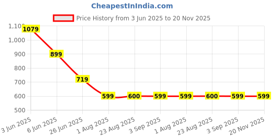 tatacliq.com Spykar Green Cotton Regular Fit Printed T-Shirt spykar Price History Graph from 3 Jun 2025 to 19 Nov 2025