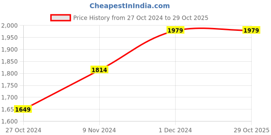 tatacliq.com Spykar Green Cotton Regular Fit Shirt spykar Price History Graph from 27 Oct 2024 to 29 Oct 2025