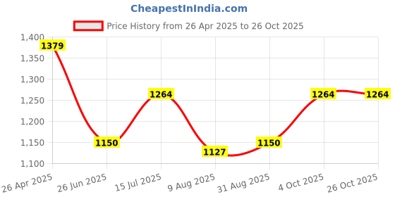 tatacliq.com Spykar Green Cotton Regular Fit Shirt spykar Price History Graph from 26 Apr 2025 to 25 Oct 2025