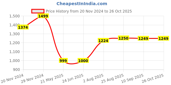 tatacliq.com Spykar Green Cotton Regular Fit Striped Shirt spykar Price History Graph from 20 Nov 2024 to 25 Oct 2025