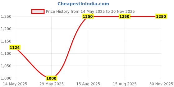 tatacliq.com Spykar Green Cotton Regular Fit Striped Shirt spykar Price History Graph from 14 May 2025 to 29 Nov 2025