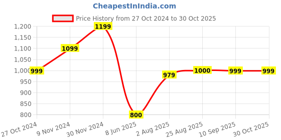 tatacliq.com Spykar Green Cotton Regular Fit Striped Shirt spykar Price History Graph from 27 Oct 2024 to 29 Oct 2025