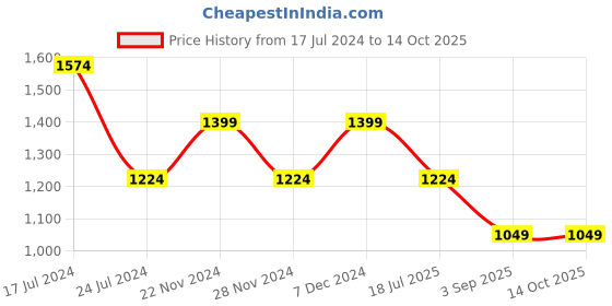 tatacliq.com Spykar Green Cotton Regular Fit Sweatshirt spykar Price History Graph from 17 Jul 2024 to 13 Oct 2025