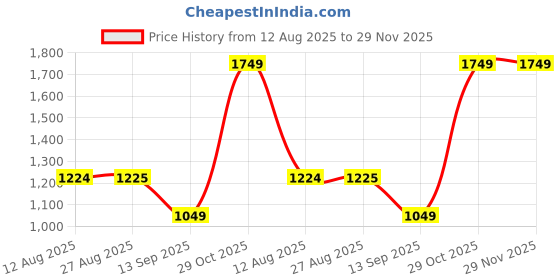 tatacliq.com Spykar Green Cotton Regular Fit Sweatshirt spykar Price History Graph from 12 Aug 2025 to 28 Nov 2025
