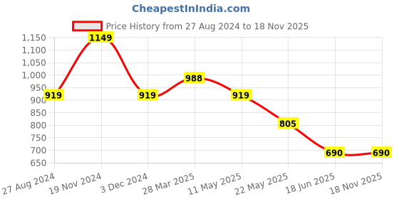 tatacliq.com Spykar Green Cotton Shirt spykar Price History Graph from 27 Aug 2024 to 17 Nov 2025