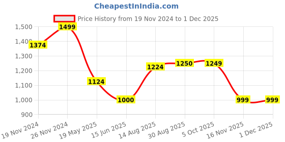tatacliq.com Spykar Green Cotton Slim Fit Checks Shirt spykar Price History Graph from 19 Nov 2024 to 30 Nov 2025