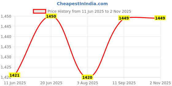 tatacliq.com Spykar Green Cotton Slim Fit Checks Shirt spykar Price History Graph from 11 Jun 2025 to 1 Nov 2025