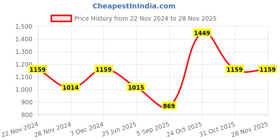 tatacliq.com Spykar Green Cotton Slim Fit Colour Block Joggers spykar Price History Graph from 22 Nov 2024 to 27 Nov 2025