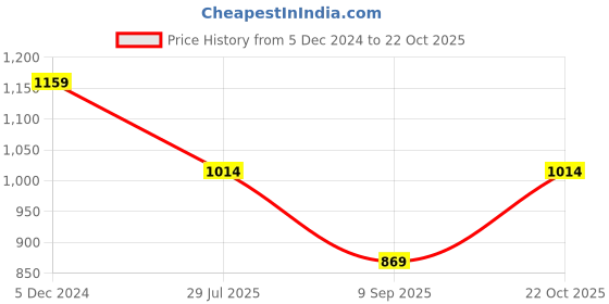 tatacliq.com Spykar Green Cotton Slim Fit Hooded Sweatshirt spykar Price History Graph from 5 Dec 2024 to 22 Oct 2025