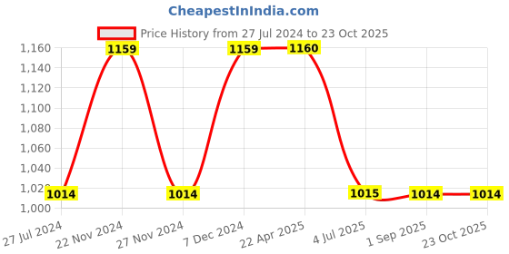 tatacliq.com Spykar Green Cotton Slim Fit Printed Joggers spykar Price History Graph from 27 Jul 2024 to 23 Oct 2025