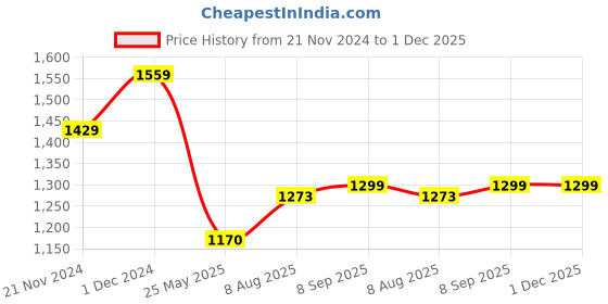 tatacliq.com Spykar Green Cotton Slim Fit Printed Polo T-Shirt spykar Price History Graph from 21 Nov 2024 to 1 Dec 2025