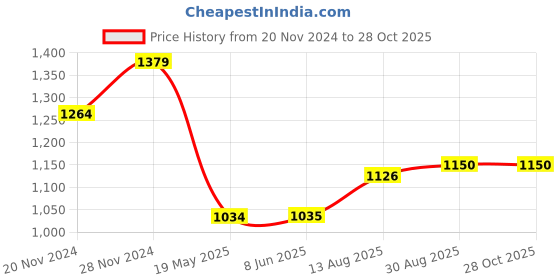 tatacliq.com Spykar Green Cotton Slim Fit Printed Polo T-Shirt spykar Price History Graph from 20 Nov 2024 to 28 Oct 2025