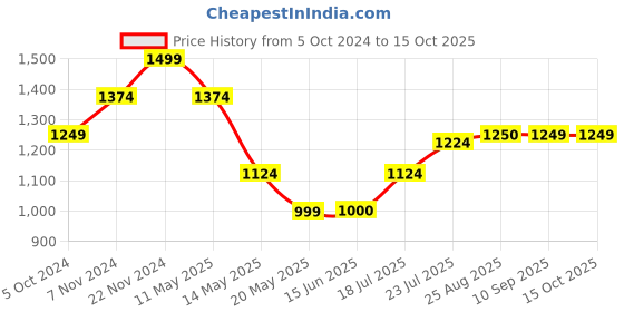 tatacliq.com Spykar Green Cotton Slim Fit Printed Shirt spykar Price History Graph from 5 Oct 2024 to 15 Oct 2025