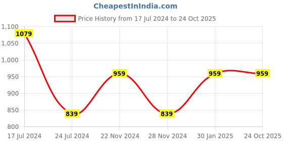 tatacliq.com Spykar Green Cotton Slim Fit Printed Sweatshirt spykar Price History Graph from 17 Jul 2024 to 23 Oct 2025