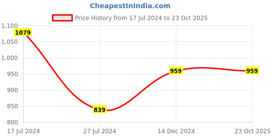 tatacliq.com Spykar Green Cotton Slim Fit Printed Sweatshirt spykar Price History Graph from 17 Jul 2024 to 23 Oct 2025