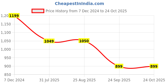 tatacliq.com Spykar Green Cotton Slim Fit Printed Sweatshirt spykar Price History Graph from 7 Dec 2024 to 24 Oct 2025