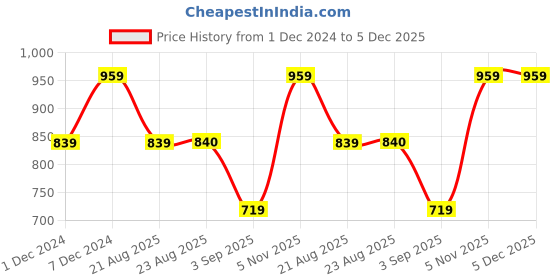 tatacliq.com Spykar Green Cotton Slim Fit Printed Sweatshirt spykar Price History Graph from 1 Dec 2024 to 5 Dec 2025