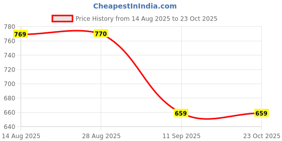tatacliq.com Spykar Green Cotton Slim Fit Printed Sweatshirt spykar Price History Graph from 14 Aug 2025 to 22 Oct 2025