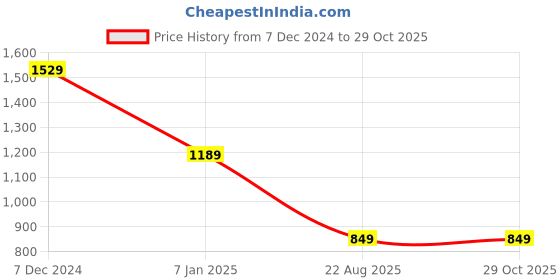 tatacliq.com Spykar Green Cotton Slim Graphic T-Shirt spykar Price History Graph from 7 Dec 2024 to 28 Oct 2025