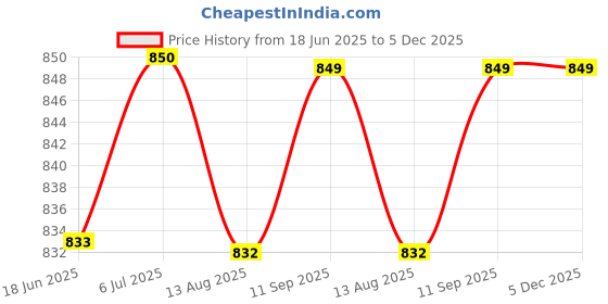tatacliq.com Spykar Green Cotton Slim Graphic T-Shirt spykar Price History Graph from 18 Jun 2025 to 5 Dec 2025