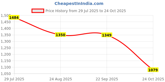 tatacliq.com Spykar Green Cotton Slim Print Shirt spykar Price History Graph from 29 Jul 2025 to 24 Oct 2025