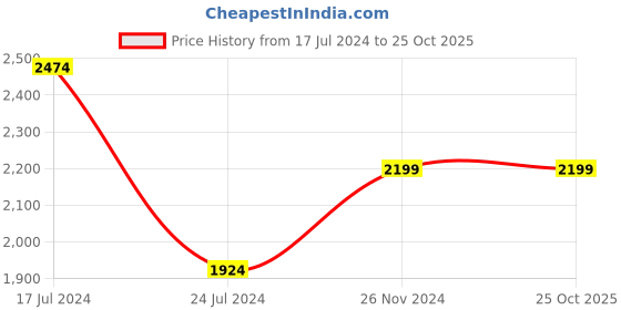 tatacliq.com Spykar Green Cotton Straight Fit Self Pattern Jacket spykar Price History Graph from 17 Jul 2024 to 22 Oct 2025
